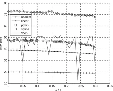 Figure    26  SNR  en  fonction  de  σσσσ < Ts  pour  quelques  algorithmes  d'interpolation et pour la reconstruction SVD (q T  =8)
