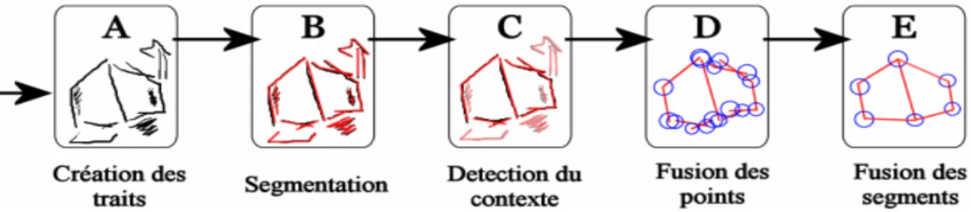Figure 6: Segmentation de traits - un trait et son approximation. 