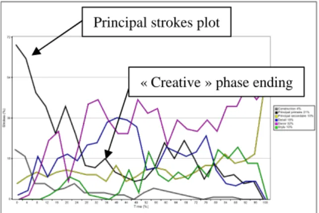 Figure 3: Temporal distribution of each stroke class. 