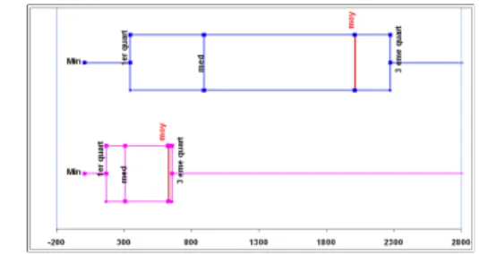 Figure 5: Boxes diagram for pause times between strokes. 