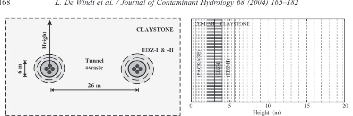 Fig. 1. Schematic two-dimensional vertical cross-section of the horizontal tunnels (left) and two-dimensional grid used in the calculations with location of cement, waste package, EDZ and claystone zones (right)