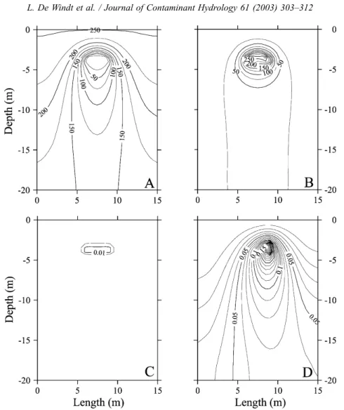 Fig. 2. Concentration profiles (Amol/l) calculated with HYTEC after 100 years: (A) dissolved oxygen, (B) mobile uranium controlled by schoepite kinetic precipitation, (C) mobile uranium controlled by uranophane precipitation and sorption on goethite, (D) s