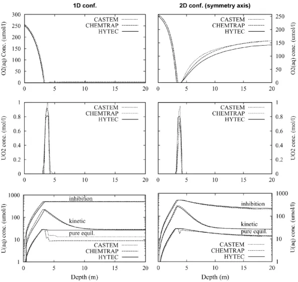 Fig. 3. Calculated concentration profiles of dissolved oxygen, uraninite and dissolved uranium after 100 years in 1D (left) and 2D (right) configurations