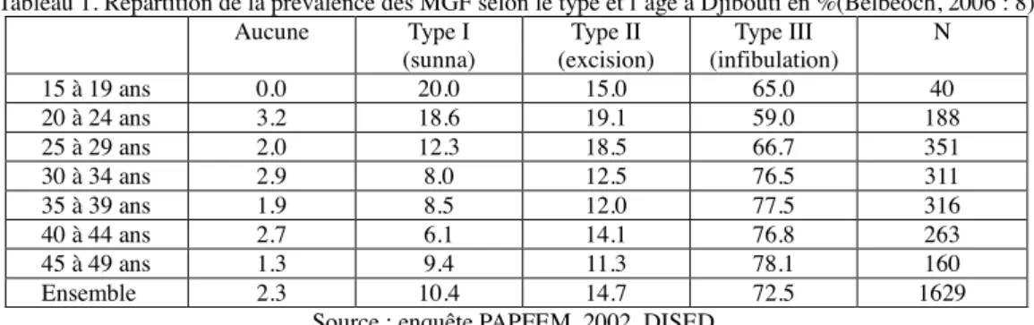 Tableau 1. Répartition de la prévalence des MGF selon le type et l’âge à Djibouti en %(Belbéoch, 2006 : 8) 