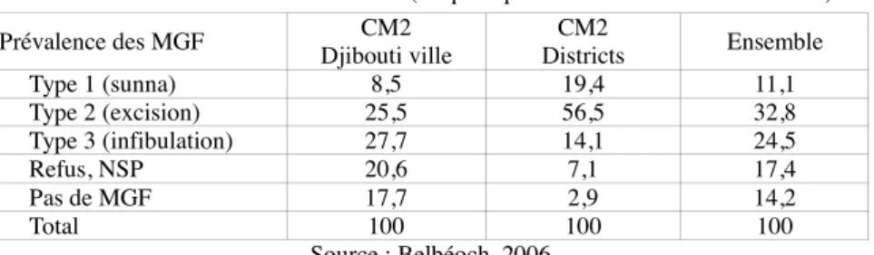 Tableau 3. Prévalence des MGF en % (Enquête pilote de santé en milieu scolaire) 