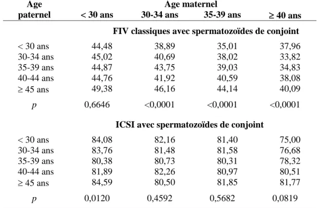 TABLEAU  II.  Proportion  (%)  d’indications  masculines  en  fonction  de  l’âge  paternel  et  de  l’âge maternel en FIV classiques (n=78 520) et en ICSI (n=48 461), FIVNAT 1995-1999 