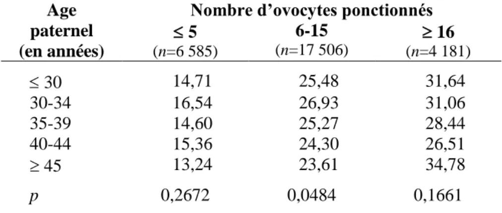 TABLEAU VII. Proportion (%) de grossesses par ponction en fonction de l’âge paternel et du  nombre  d’ovocytes  ponctionnés  parmi  les  FIV  classiques  avec  sperme  de  conjoint  chez  les  femmes âgées de 30-34 ans, FIVNAT 1995-1999 