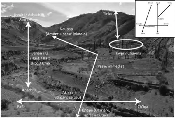 Fig. 5 : Le système de repérage des Aymara. Un système spatio-temporel qui permet à chacun de se repérer par rapport à soi (Akana), par rapport au centre