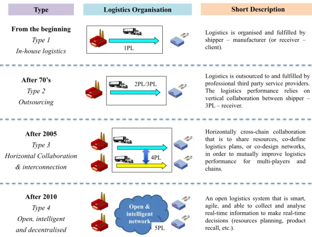 Figure 6. Evolutions of logistics organisations Logistics Organisation2PL/3PL4PLOpen &amp; intelligent networkFrom the beginning