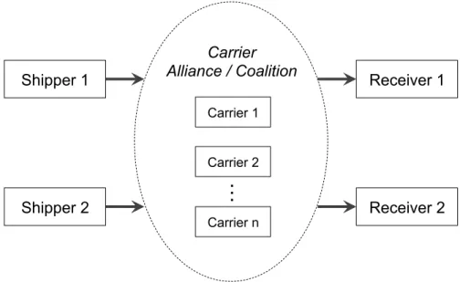 Figure 9. Carrier alliance or coalition collaboration scheme 