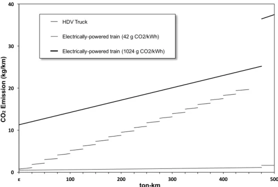 Figure 16. CO 2  emission function from road or rail transport (from Pan (2010)) 