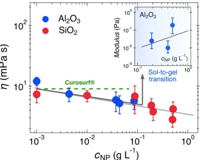 Figure 6: Static shear viscosity of Curosurf® loaded with silica (red symbols) and alumina (blue symbols)  as a function of the nanoparticle concentration 