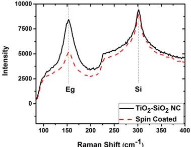Figure 5: Raman spectra indicating the Anatase Eg band at 154 cm -1  and the second order Si  331 
