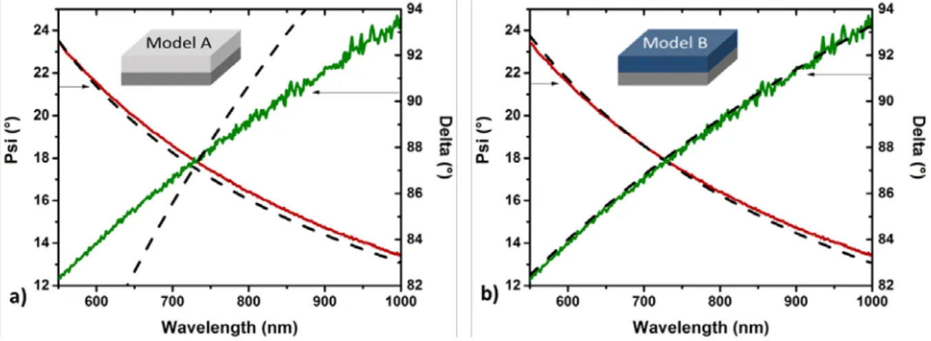 Figure 9:  Psi (red) and Delta (green) results of the measured (continuous) and modeled  464 