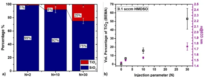 Figure 11: a) Stacked columns (%) of the NC surface composition obtained from XPS for N=2,  508 