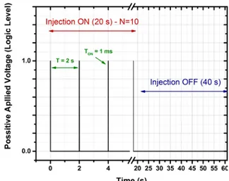 Figure  3:  Description  of  the  plasma deposition sequence including the  first part of pulsed  194 