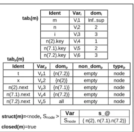 Figure  4.  Abstract  memory  after  the  statement  11  of  the  Josephus  program,  at  the  end  of  the  constraint  propagation  when the first loop is enrolled twice 