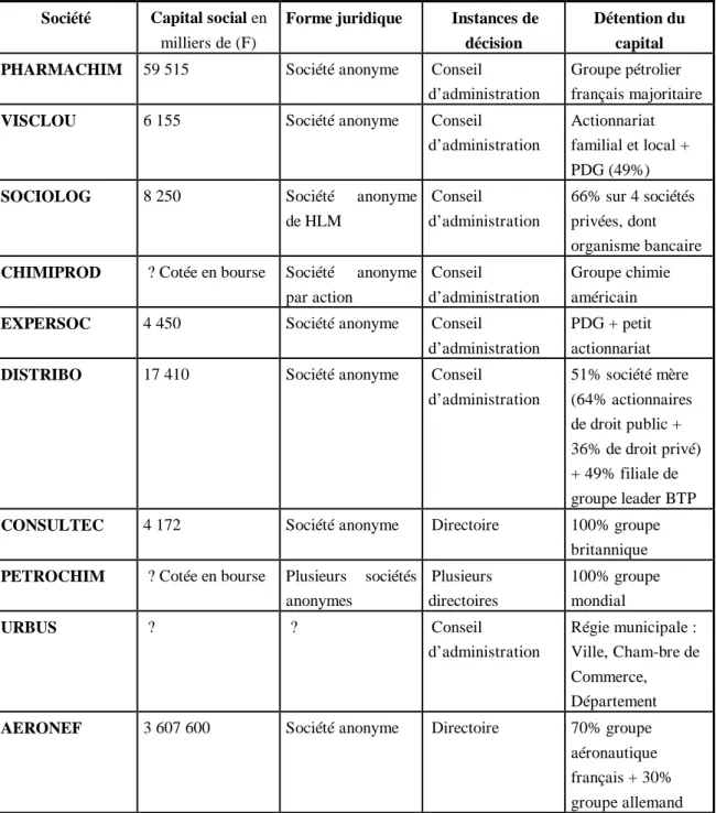 Tableau 4 - Structure du capital social des entreprises 