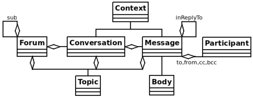 Figure 1: Metadata model for written online conversations.