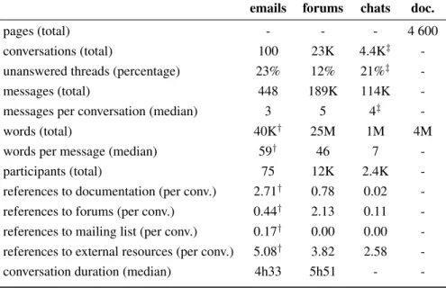 Table 1: One year of data: January to December 2014 for forums and emails, October 2014 to October 2015 for chats