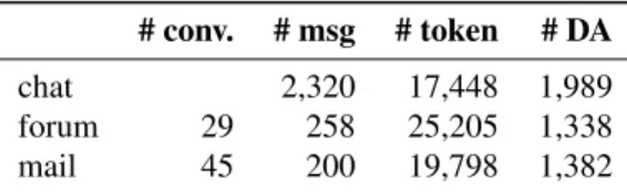 Table 2: Characteristics of each modality.