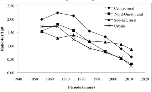 Graphique 4. Tendances du rapport de la mortalité juvénile à la mortalité  infantile dans les régions du Sénégal, 1950-2012 