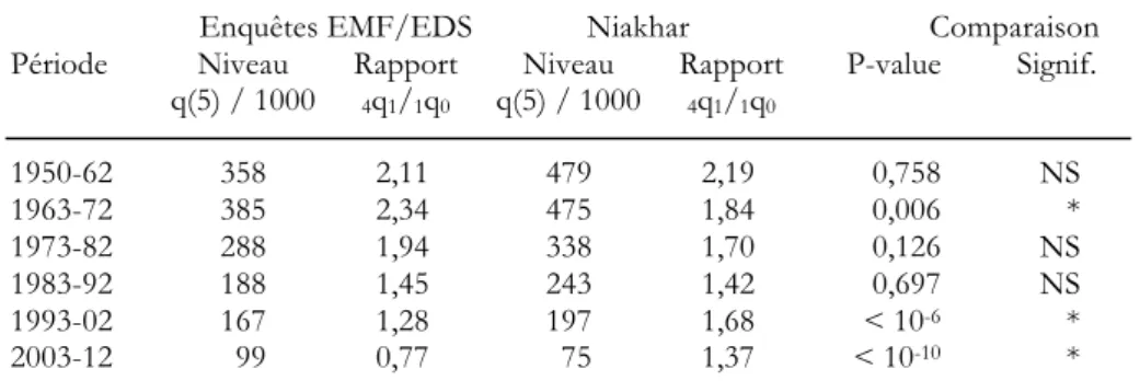 Tableau 5. Comparaison des rapports de mortalité juvénile / infantile à Niakhar  avec les enquêtes démographiques, Centre-rural 