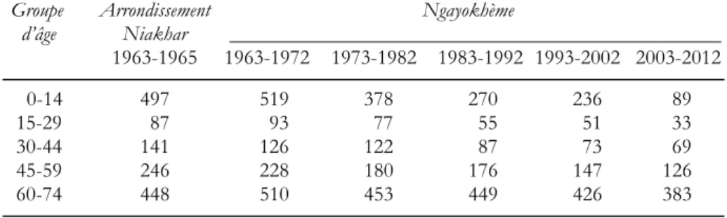 Tableau 7. Quotients de mortalité (pour 1000) par groupe d’âge de 15 ans   dans la zone de Niakhar 
