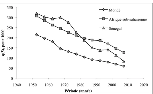Graphique 1. Tendances de la mortalité des jeunes enfants au Sénégal,   en Afrique subsaharienne et dans le monde 
