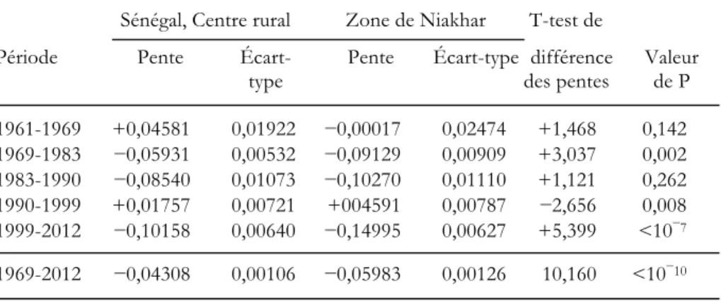 Tableau 4. Comparaison des pentes de la mortalité infanto-juvénile par période  à Niakhar et dans la région Centre, milieu rural 