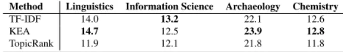 Table 1: Results of the automatic evaluation of TF-IDF, KEA and TopicRank in term of f1-score on each specific domain