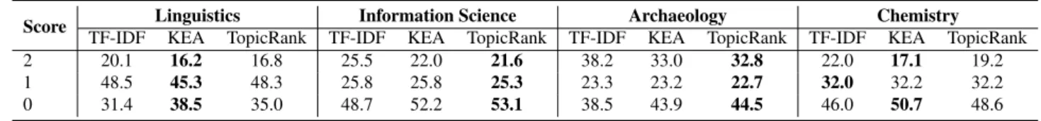 Table 3: Silence ratios of TF-IDF, KEA and TopicRank on each specific domain