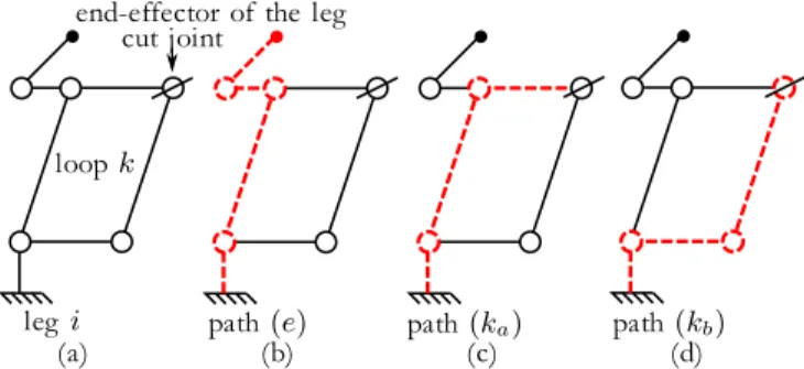Fig. 3. (a) leg i with a closed loop and the corresponding cut joint; (b) path (in red dashed lines) to consider in order to compute the error on the i th leg end-effector pose; (c) and (d) show the two paths (in red dashed lines) to consider in order to c