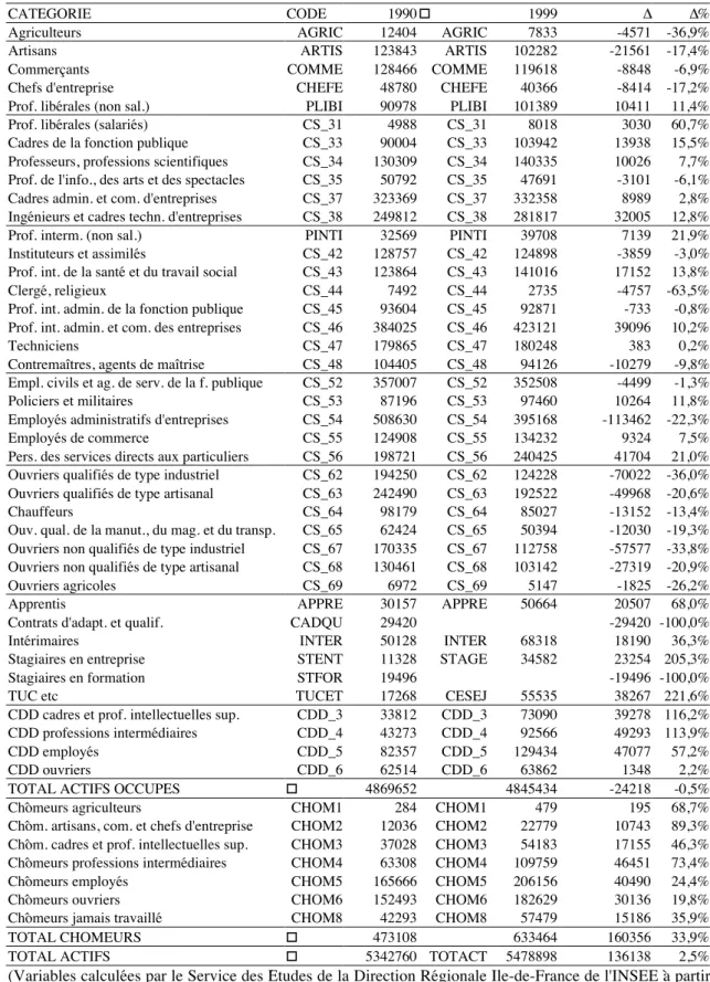 Tableau 1: Effectifs des catégories socioprofessionnelles modifiées Ile-de-France 1990 et 1999