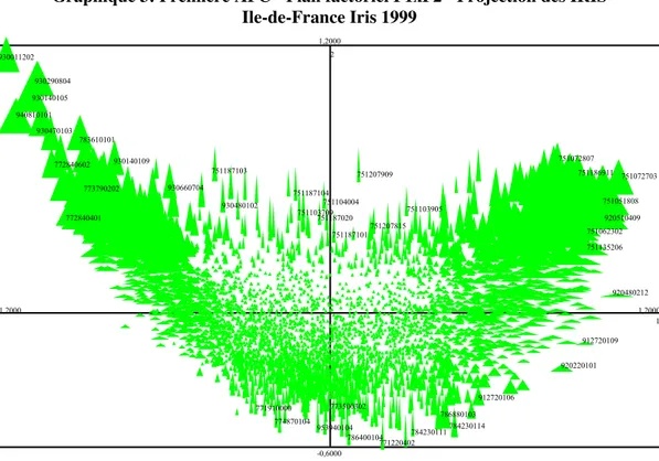 Graphique 3: Première AFC - Plan factoriel F1xF2 - Projection des IRIS Ile-de-France Iris 1999 2 -0,60001,2000 1-1,20001,200093001120293029080493014010594081010193047010378361010193014010977284060277379020277284040175107270375105180892051040975107280775118