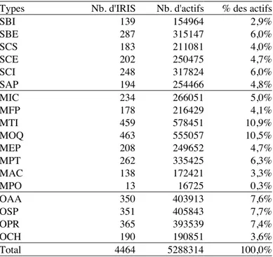 Tableau 4: Distribution des IRIS et actifs par type Ile-de-France 1999