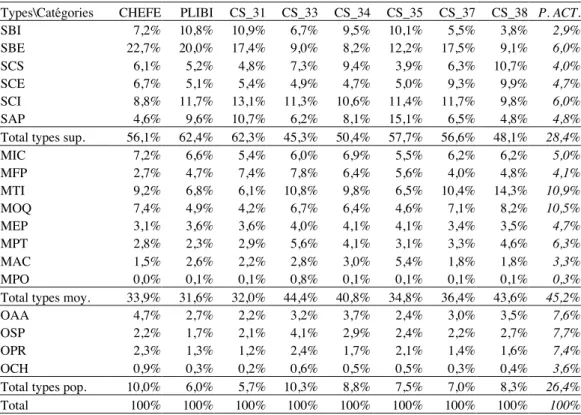 Tableau 11: Distribution des catégories supérieures stables selon les types Ile-de-France Iris 1999