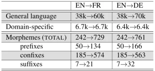 Table 2: Nb. of entries in the multilingual resources