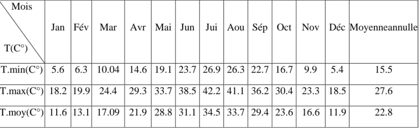 Tableau  (I.1) : Temperatures moyennes  interannuelle en (°C), Periode(2008-2017). (O.N.M)  Mois 