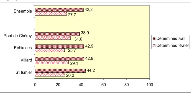Graphique 1 - Cristallisation des intentions de vote entre février et avril 2007, dans chaque  points d’enquête et dans l’ensemble des quatre territoires