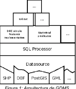 Figura 1: Arquitectura de GDMS.