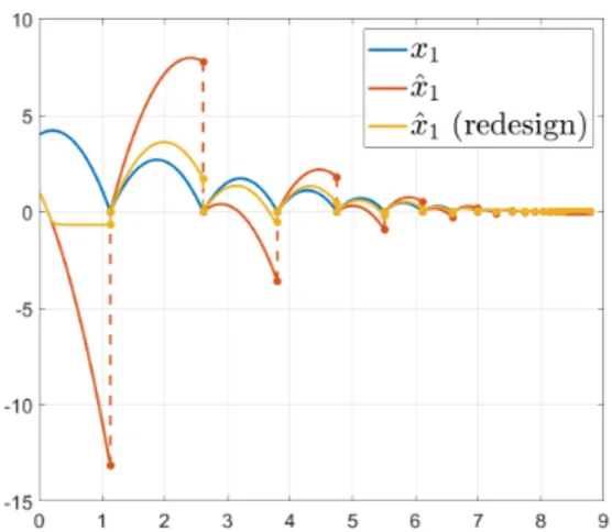 Fig. 5. Solutions of the nominal observer (67), and redesigned observer (68) with x 0 = (4, 2) ˆx 0 = (1,−7).