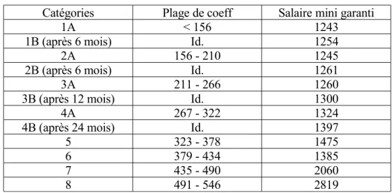 Tableau 1-1     : Salaires conventionnels dans le commerce à prédominance alimentaire Accord du 25 octobre 2005