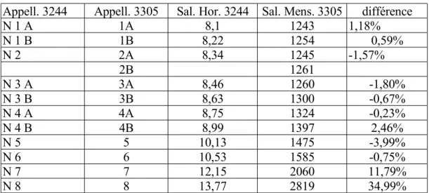 Tableau 1-3  Comparaison des salaires minima de branche dans le commerce alimentaire Appell