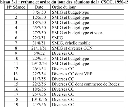 Tableau 3-1     : rythme et ordre du jour des réunions de la CSCC, 1950-1958 N° Séance Date Ordre du jour