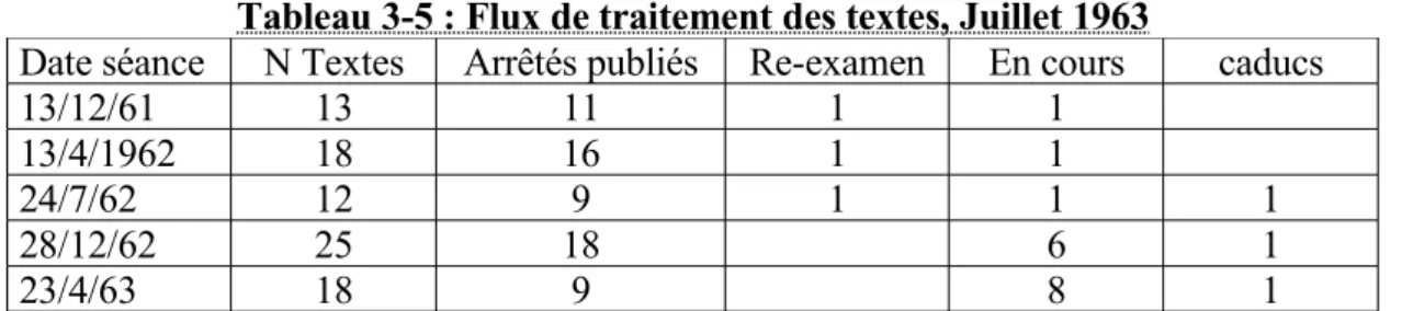 Tableau 3-5 : Flux de traitement des textes, Juillet 1963