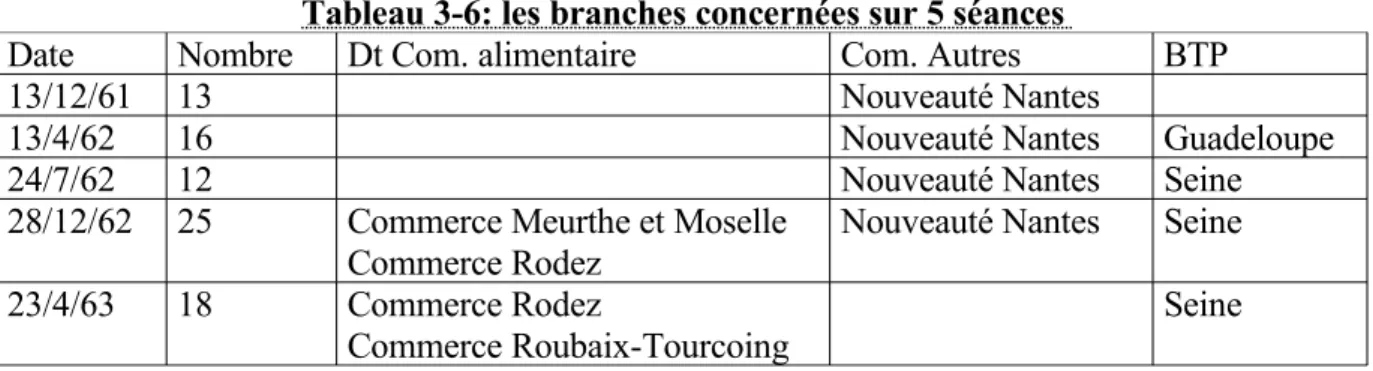 Tableau 3-6: les branches concernées sur 5 séances 