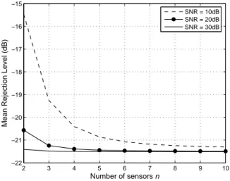 Figure 4 shows the mean rejection level against the signal to noise ratio SNR.