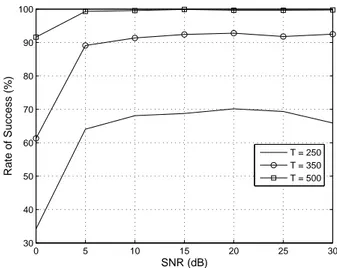Fig. 9. Rate of success versus SNR for 2 autoregressive sources and 2 sensors and β = 99.7%: comparison of the performance of our testing algorithm for different sample sizes T .