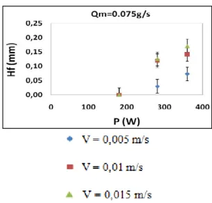 Figure 11. For each mass flow Q m , observations of the melt depth variation H f  as a function of laser  power P for the three velocities V